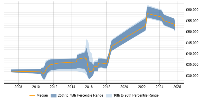 Salary distribution trend for jobs in the North East citing Mobile Application Development
