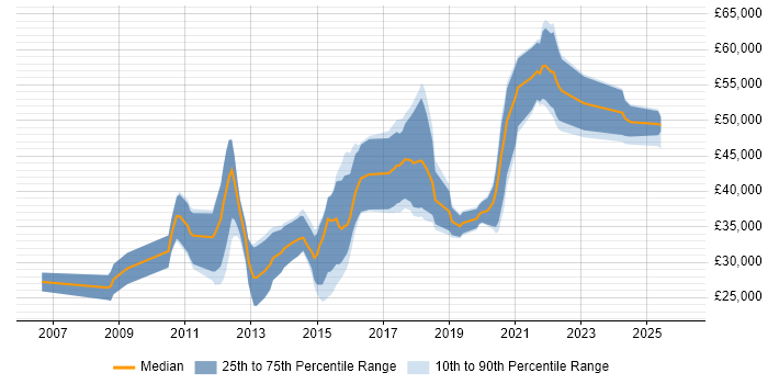 Salary distribution trend for jobs in the North East citing Mobile Development