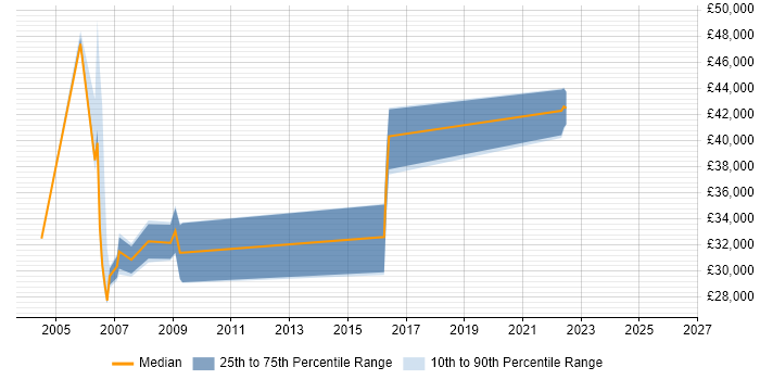 Salary distribution trend for jobs in the North East citing MOM