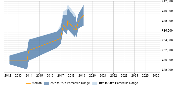 Salary distribution trend for jobs in the North East citing MoSCoW