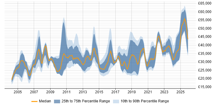 Salary distribution trend for jobs in the North East citing Microsoft Excel