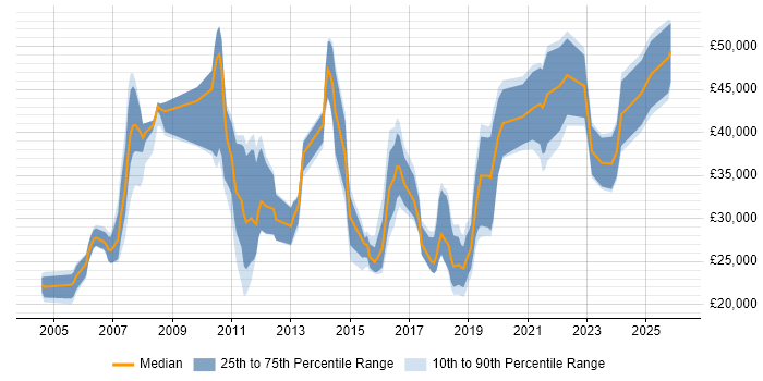 Salary distribution trend for jobs in the North East citing Microsoft PowerPoint