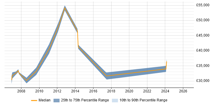 Salary distribution trend for jobs in the North East citing MS Project Server