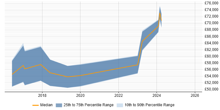 Salary distribution trend for jobs in the North East citing MuleSoft