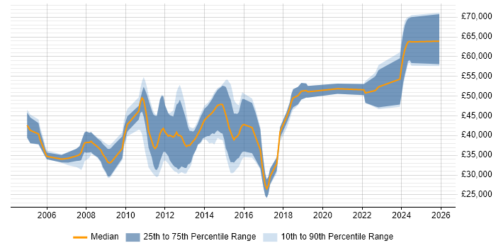 Salary distribution trend for jobs in the North East citing Multithreading