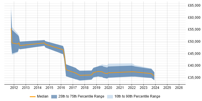Salary distribution trend for jobs in the North East citing NetScaler