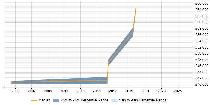 Salary distribution trend for jobs in the North East citing NetScout