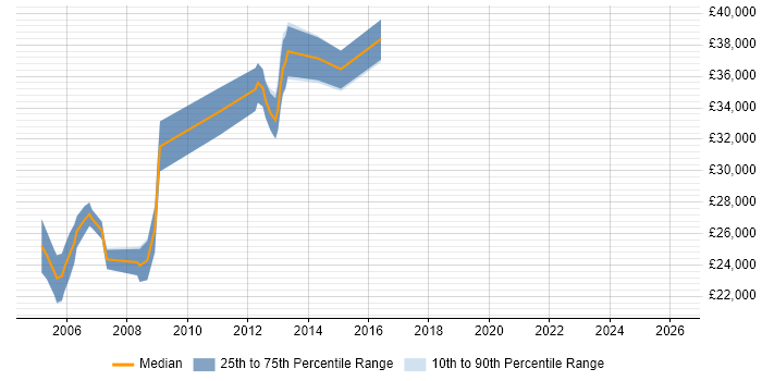 Salary distribution trend for Network Administrator job vacancies in the North East