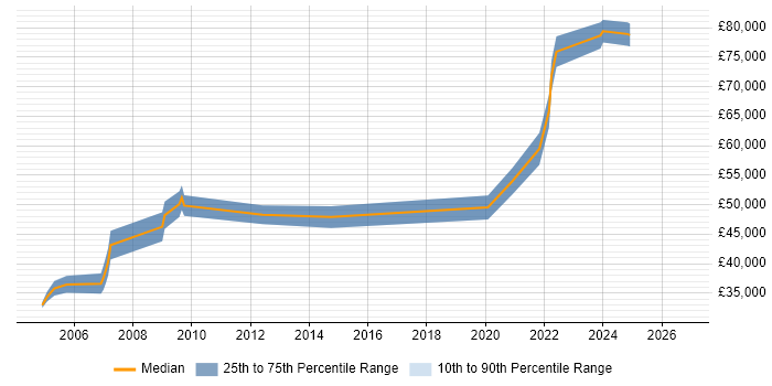 Salary distribution trend for Network Consultant job vacancies in the North East