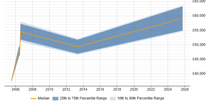 Salary distribution trend for Network Design Specialist job vacancies in the North East