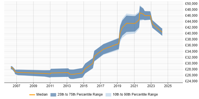 Salary distribution trend for jobs in the North East citing Network Monitoring