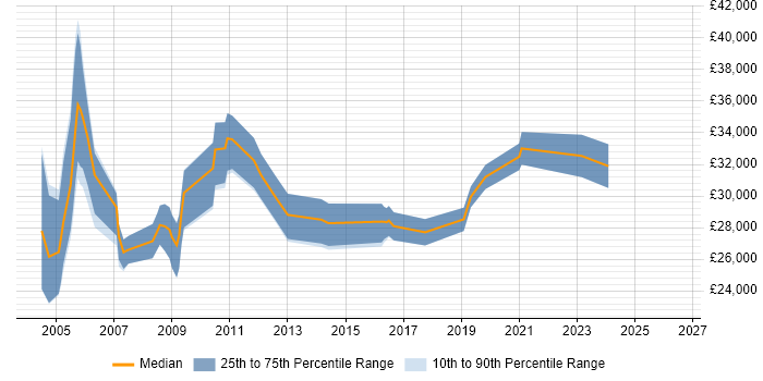 Salary distribution trend for Network Support Engineer job vacancies in the North East