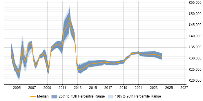 Salary distribution trend for Network Support job vacancies in the North East