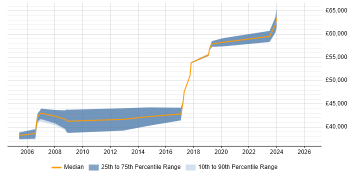 Salary distribution trend for Network Team Leader job vacancies in the North East
