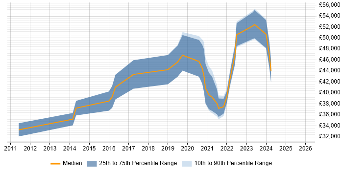 Salary distribution trend for jobs in the North East citing Network Virtualisation