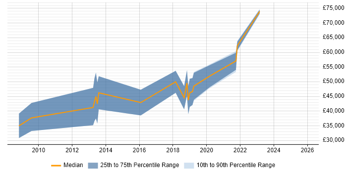Salary distribution trend for jobs in the North East citing Neural Network