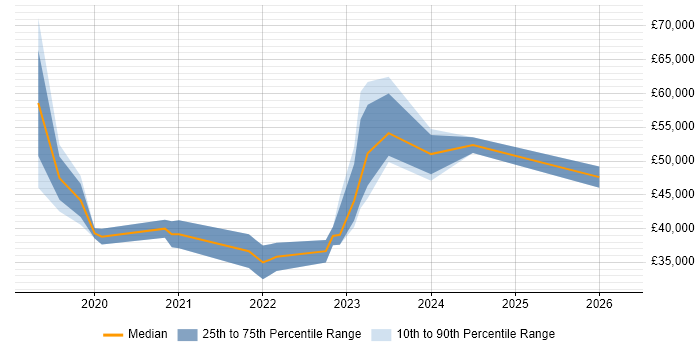 Salary distribution trend for jobs in the North East citing NGFW