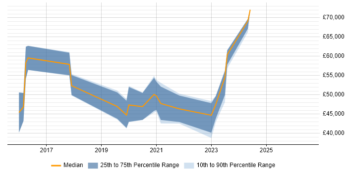 Salary distribution trend for Node.js Developer job vacancies in the North East