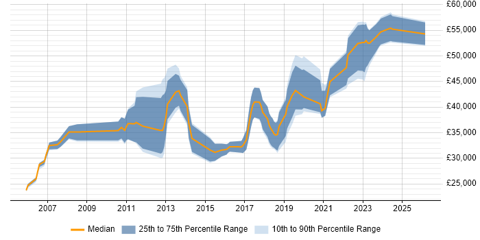 Salary distribution trend for jobs in the North East citing Non-Functional Testing