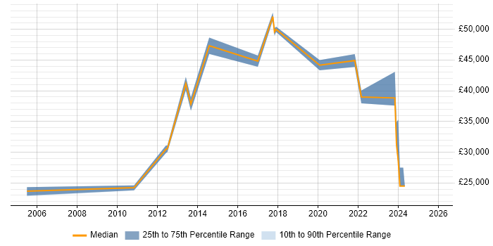Salary distribution trend for jobs in Northumberland citing Analytical Skills