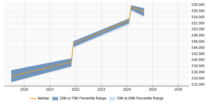 Salary distribution trend for jobs in Northumberland citing Analytics