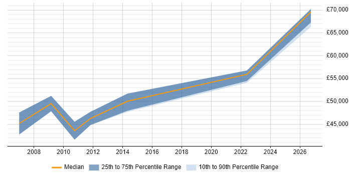 Salary distribution trend for Architect job vacancies in Northumberland