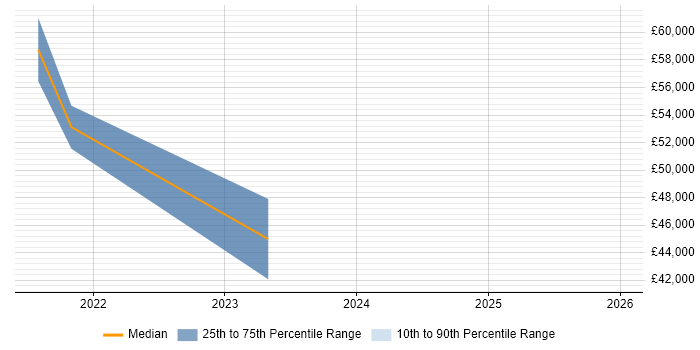 Salary distribution trend for jobs in Northumberland citing AI