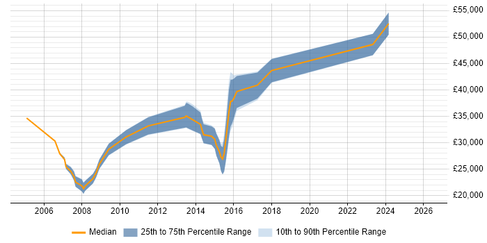 Salary distribution trend for jobs in Northumberland citing ASP.NET
