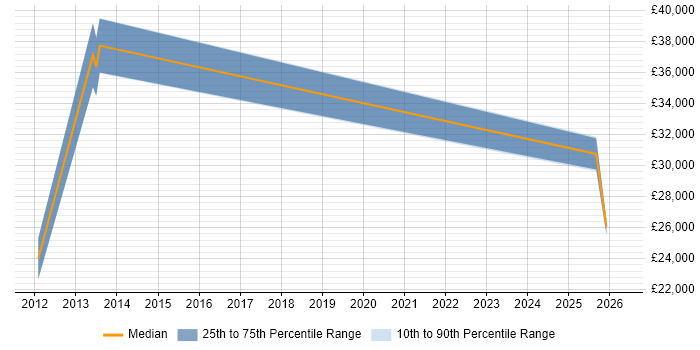 Salary distribution trend for jobs in Northumberland citing Broadband