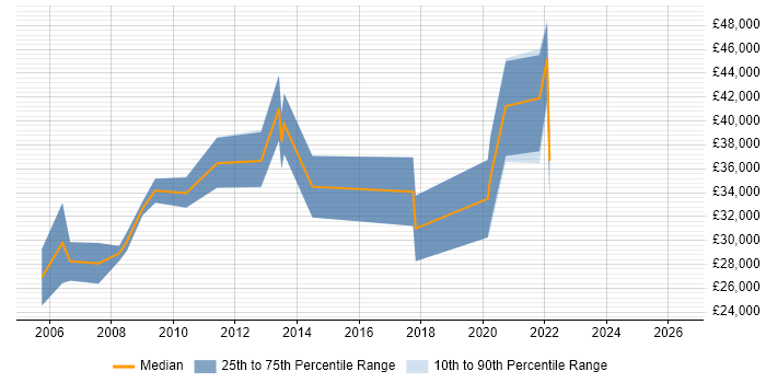 Salary distribution trend for jobs in Northumberland citing C++