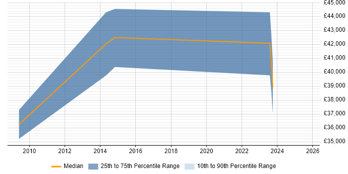 Salary distribution trend for jobs in Northumberland citing CCNP
