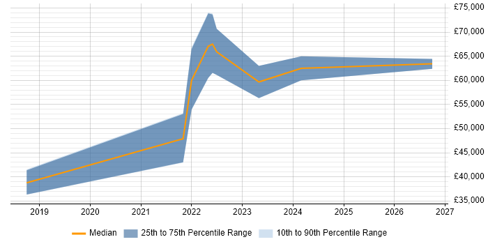 Salary distribution trend for jobs in Northumberland citing CI/CD