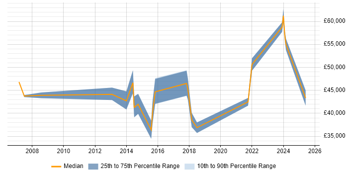 Salary distribution trend for Consultant job vacancies in Northumberland