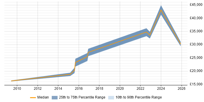 Salary distribution trend for jobs in Cramlington citing Customer Service