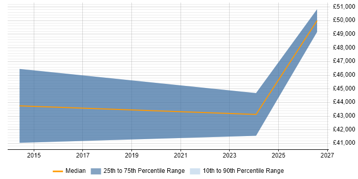Salary distribution trend for jobs in Cramlington citing Data Analysis