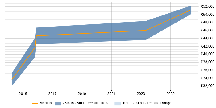 Salary distribution trend for .NET Developer job vacancies in Cramlington