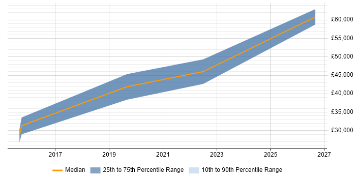 Salary distribution trend for jobs in Cramlington citing Functional Testing