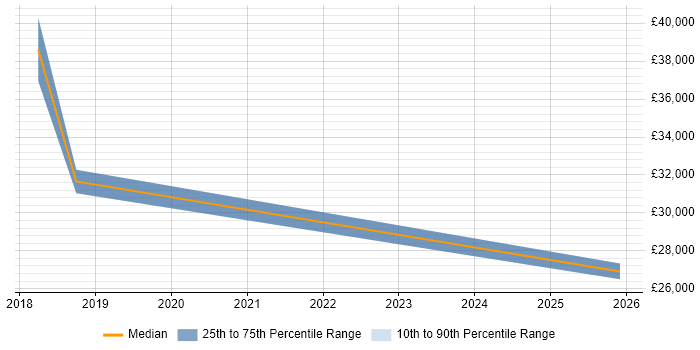 Salary distribution trend for jobs in Cramlington citing Games