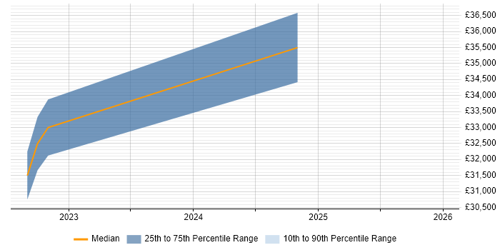 Salary distribution trend for jobs in Cramlington citing MS Visio