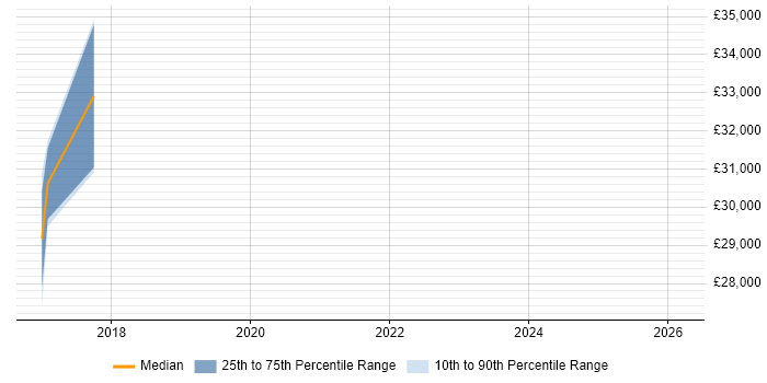 Salary distribution trend for jobs in Cramlington citing Self-Motivation