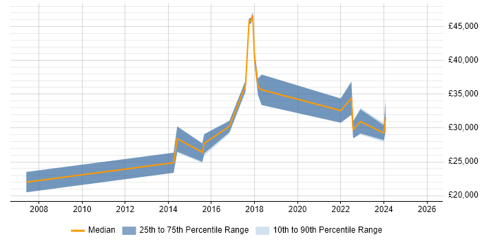 Salary distribution trend for jobs in Cramlington citing Social Skills