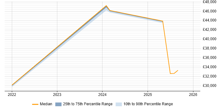 Salary distribution trend for jobs in Northumberland citing Customer Experience