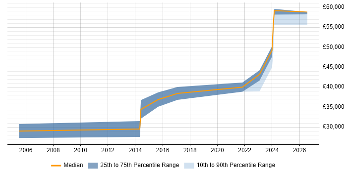Salary distribution trend for jobs in Northumberland citing Data Analysis