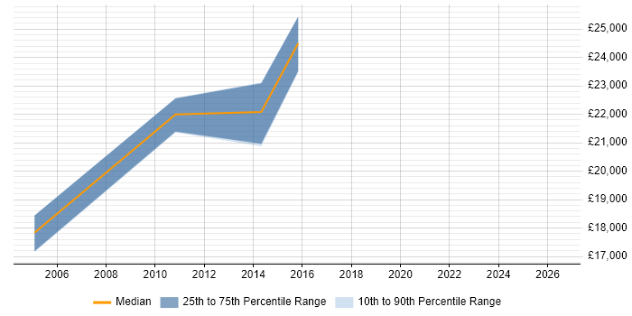 Salary distribution trend for Data Analyst job vacancies in Northumberland