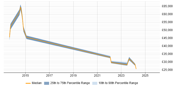 Salary distribution trend for jobs in Northumberland citing Data Centre