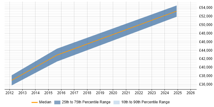 Salary distribution trend for jobs in Northumberland citing Data Governance