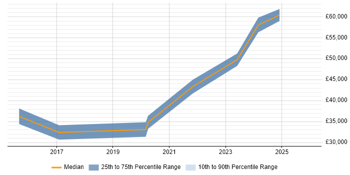Salary distribution trend for jobs in Northumberland citing Data Management