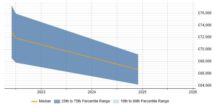 Salary distribution trend for jobs in Northumberland citing DataOps