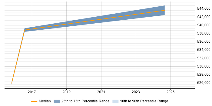 Salary distribution trend for jobs in Northumberland citing Decision-Making