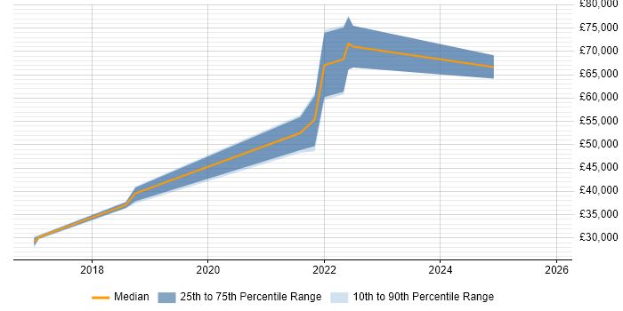 Salary distribution trend for jobs in Northumberland citing Docker